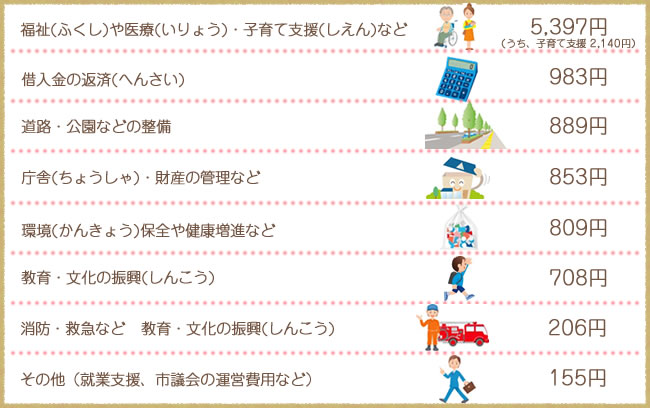 市の予算を1万円と考えてみると・・・