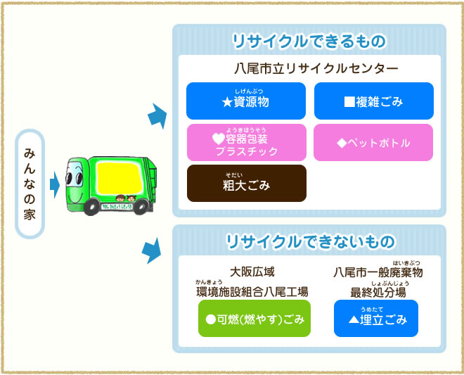 八尾市のごみ処理の流れ