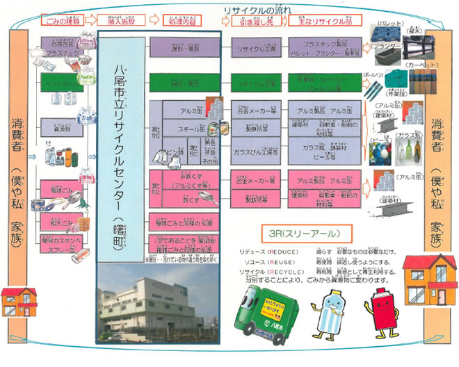 リサイクルの流れ