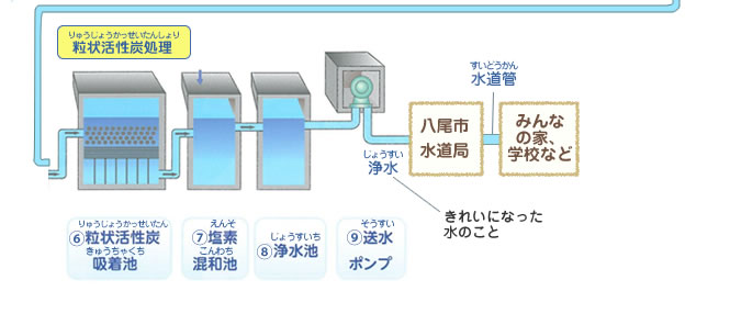 上水道