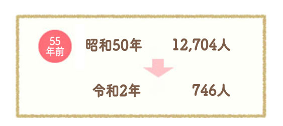 昭和50年 12,704人→平成27年 1,007人