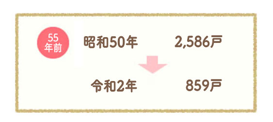 昭和50年 2,586戸→平成27年 975戸