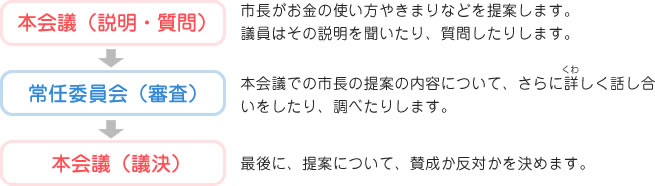 市議会ではどんなことをしているの