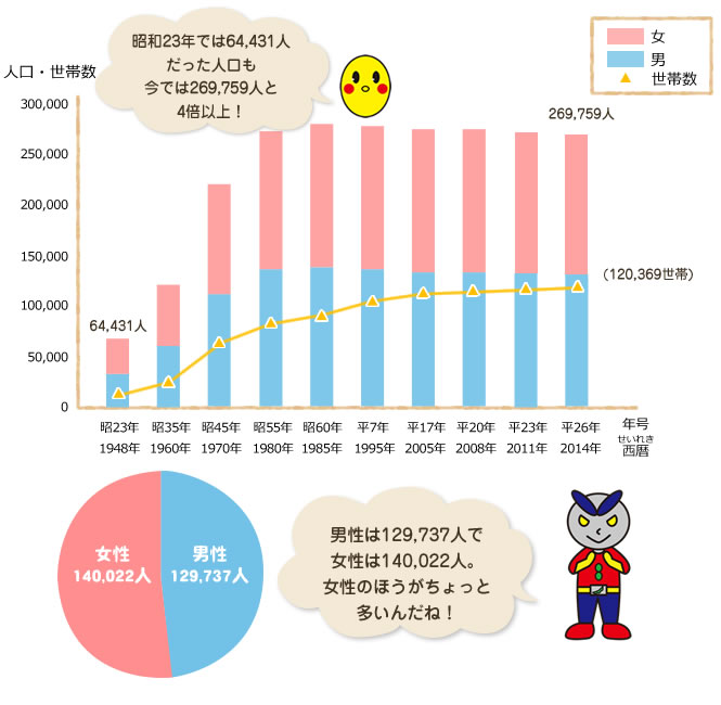 八尾の人口