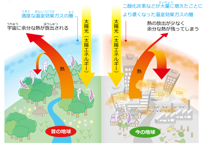 地球温暖化