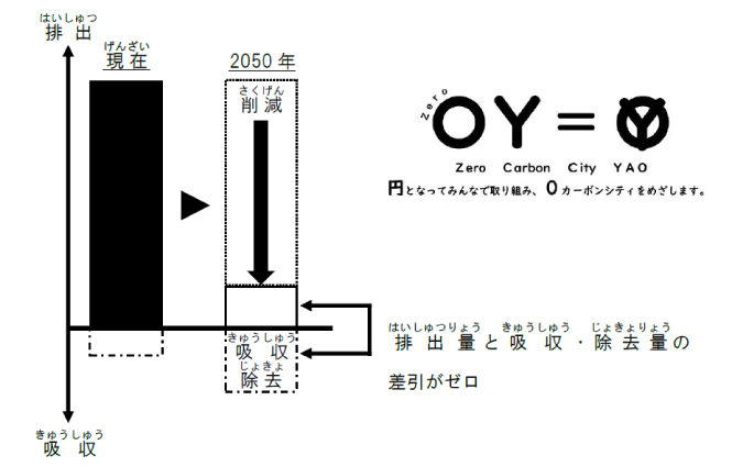Co2排出量グラフ