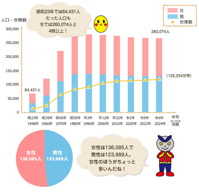 八尾の人口