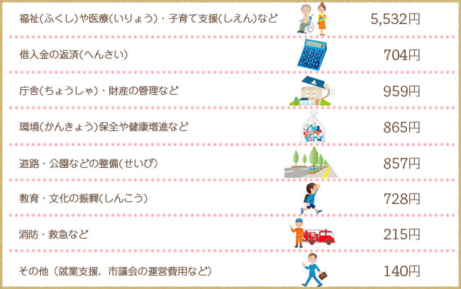 市の予算を1万円と考えてみると・・・