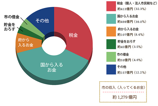 令和6年度 収入(八尾市に1年間で入ってくるお金の内訳)
