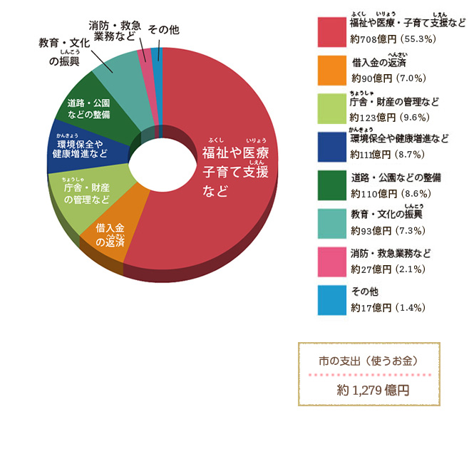 令和6年度(八尾市が1年間で使うお金の内訳)