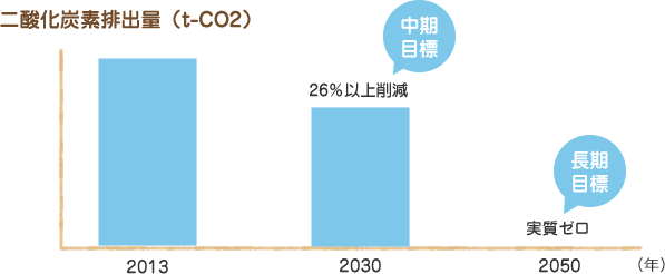 Co2排出量グラフ