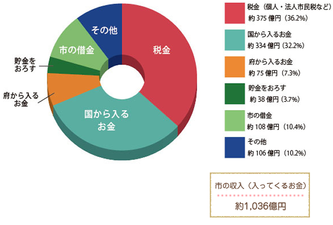 平成28年度　収入(八尾市に１年間で入ってくるお金の内訳)