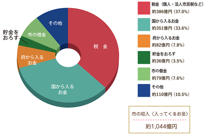 令和2年度 収入(八尾市に1年間で入ってくるお金の内訳)