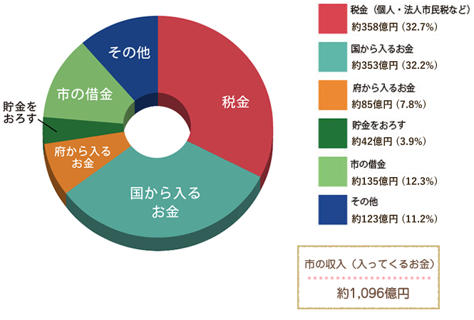令和3年度 収入(八尾市に1年間で入ってくるお金の内訳)