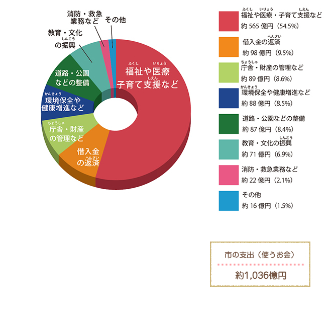 平成28年度(八尾市が１年間で使うお金の内訳)