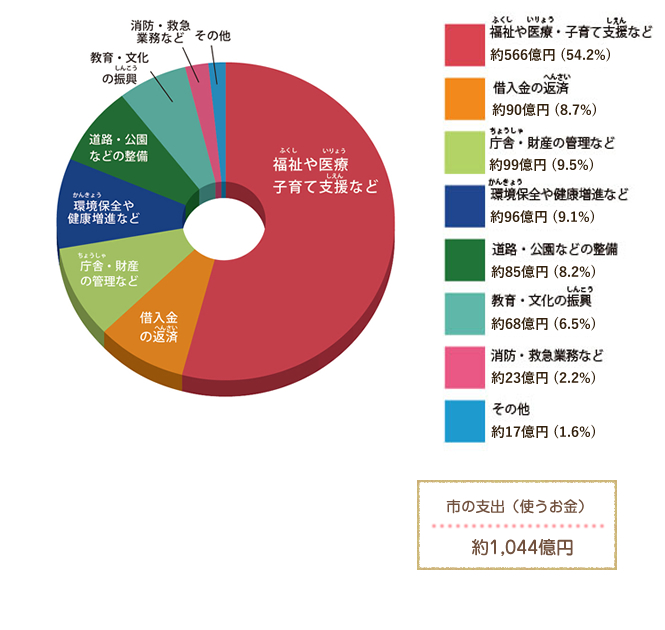 令和2年度(八尾市が1年間で使うお金の内訳)
