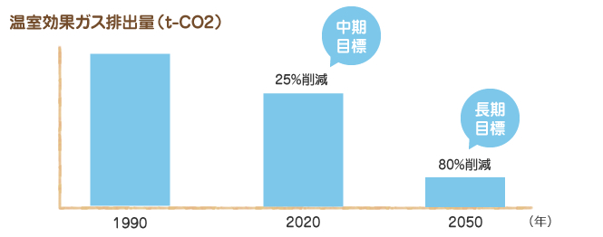 Co2排出量グラフ